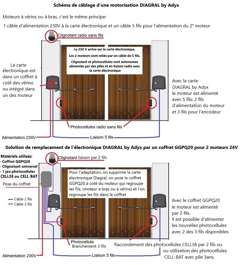 Solution de remplacement GGP